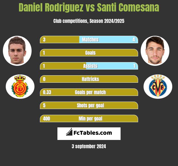 Daniel Rodriguez vs Santi Comesana h2h player stats