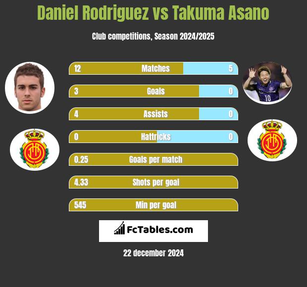 Daniel Rodriguez vs Takuma Asano h2h player stats