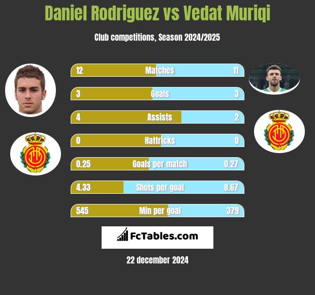 Daniel Rodriguez vs Vedat Muriqi h2h player stats