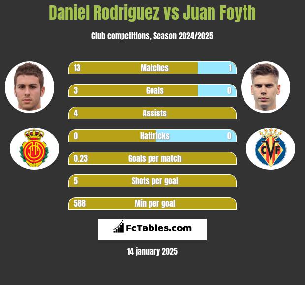 Daniel Rodriguez vs Juan Foyth h2h player stats