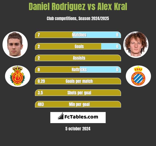 Daniel Rodriguez vs Alex Kral h2h player stats