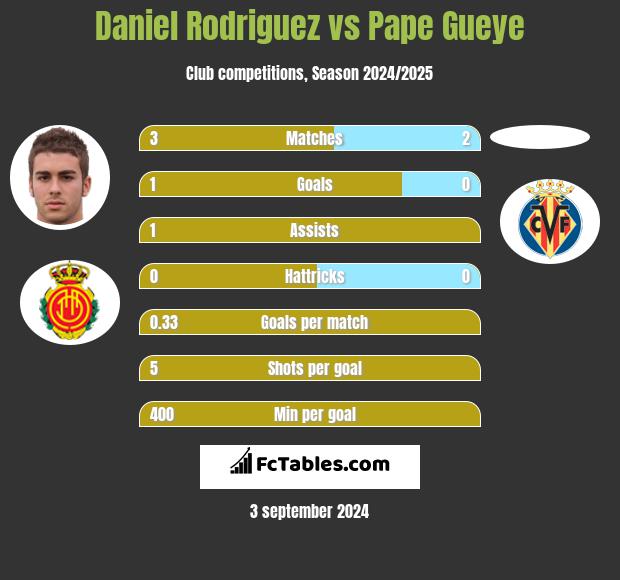 Daniel Rodriguez vs Pape Gueye h2h player stats