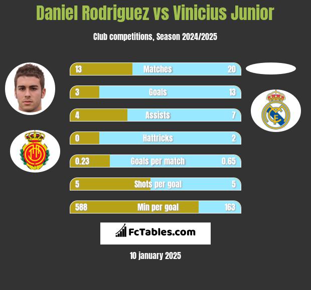 Daniel Rodriguez vs Vinicius Junior h2h player stats