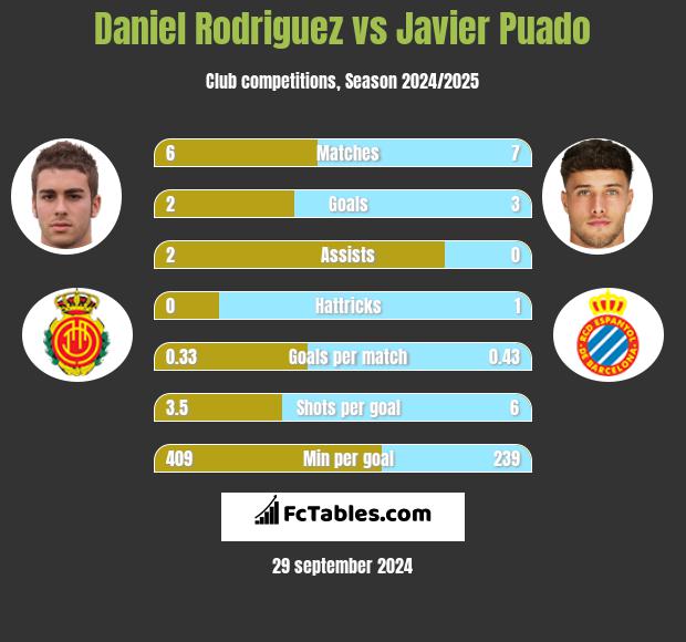 Daniel Rodriguez vs Javier Puado h2h player stats