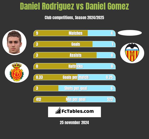 Daniel Rodriguez vs Daniel Gomez h2h player stats