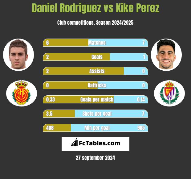 Daniel Rodriguez vs Kike Perez h2h player stats