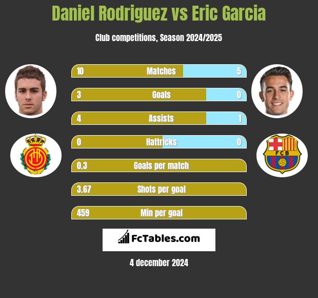 Daniel Rodriguez vs Eric Garcia h2h player stats