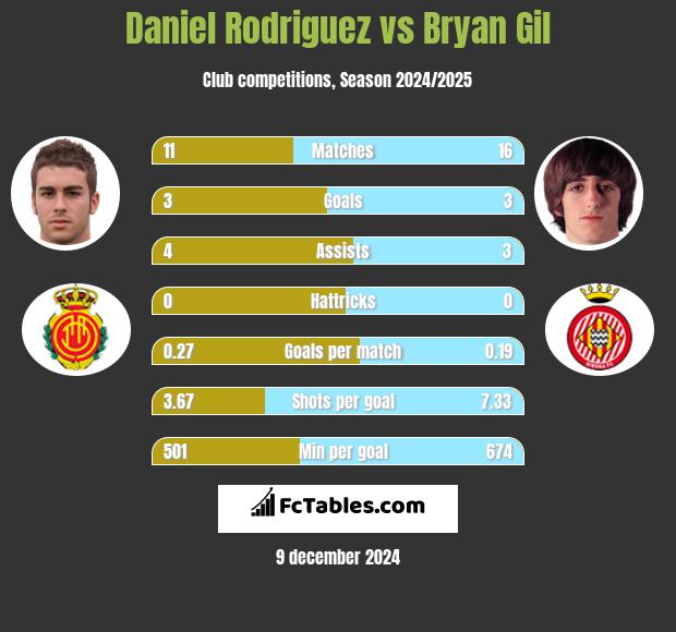 Daniel Rodriguez vs Bryan Gil h2h player stats