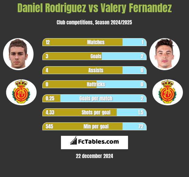 Daniel Rodriguez vs Valery Fernandez h2h player stats