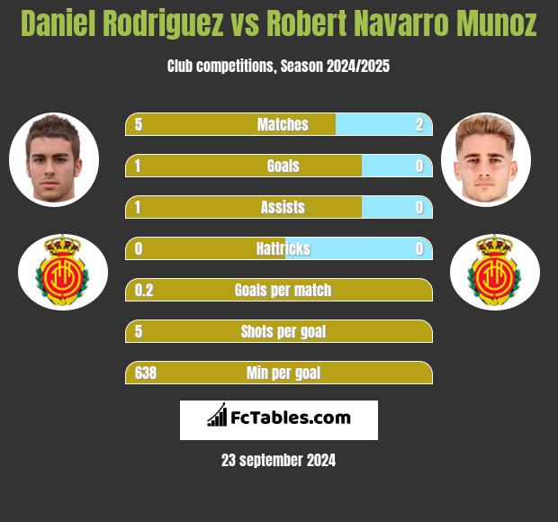 Daniel Rodriguez vs Robert Navarro Munoz h2h player stats