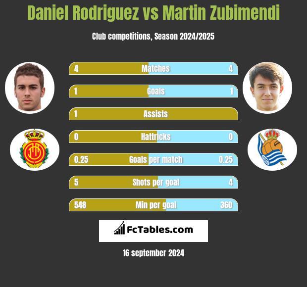 Daniel Rodriguez vs Martin Zubimendi h2h player stats