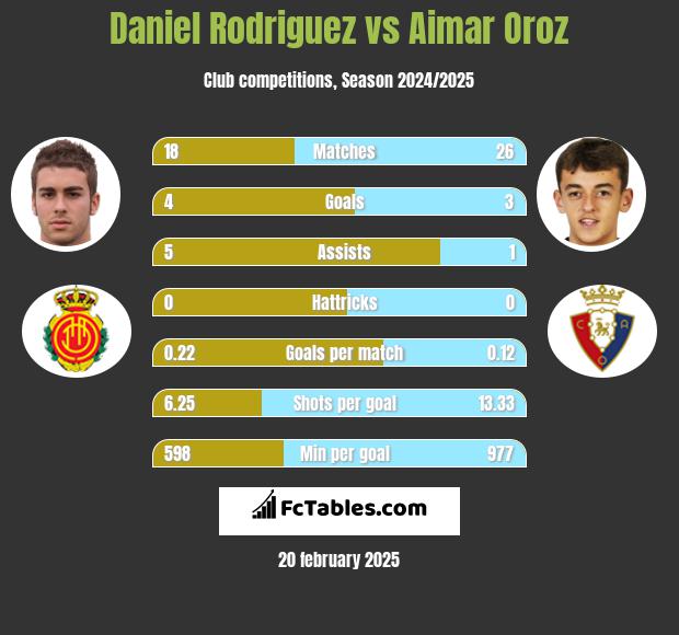 Daniel Rodriguez vs Aimar Oroz h2h player stats