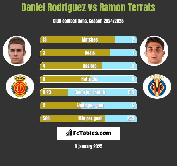 Daniel Rodriguez vs Ramon Terrats h2h player stats