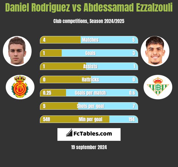 Daniel Rodriguez vs Abdessamad Ezzalzouli h2h player stats