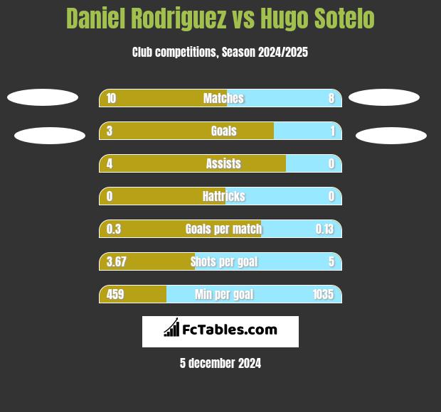 Daniel Rodriguez vs Hugo Sotelo h2h player stats