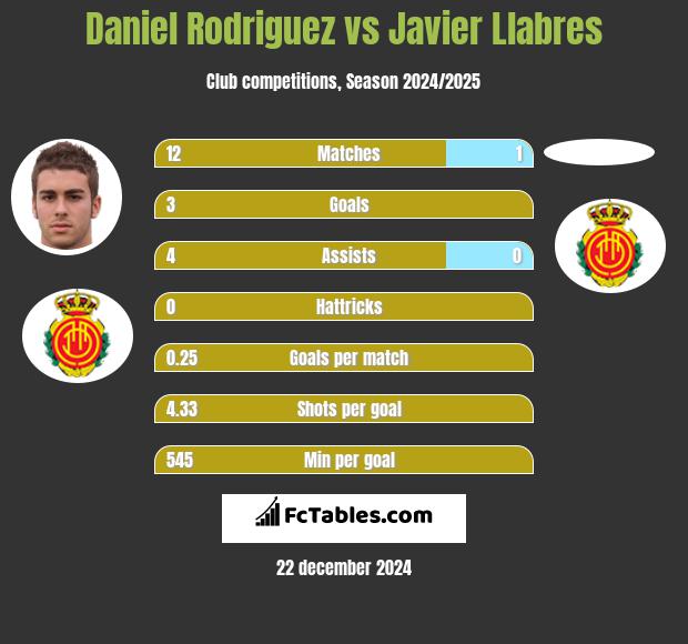 Daniel Rodriguez vs Javier Llabres h2h player stats