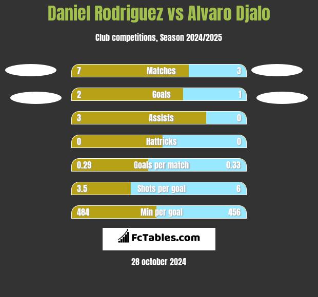 Daniel Rodriguez vs Alvaro Djalo h2h player stats