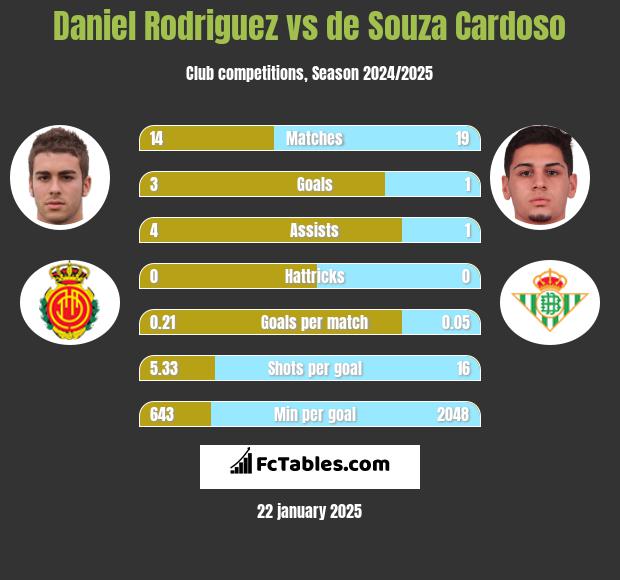 Daniel Rodriguez vs de Souza Cardoso h2h player stats