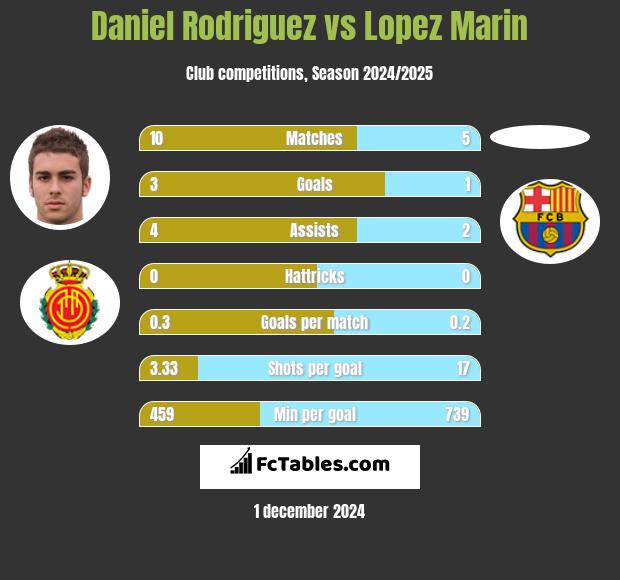 Daniel Rodriguez vs Lopez Marin h2h player stats