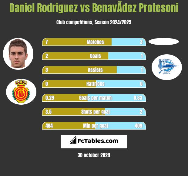 Daniel Rodriguez vs BenavÃ­dez Protesoni h2h player stats