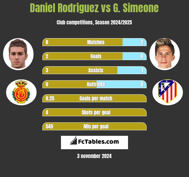 Daniel Rodriguez vs G. Simeone h2h player stats