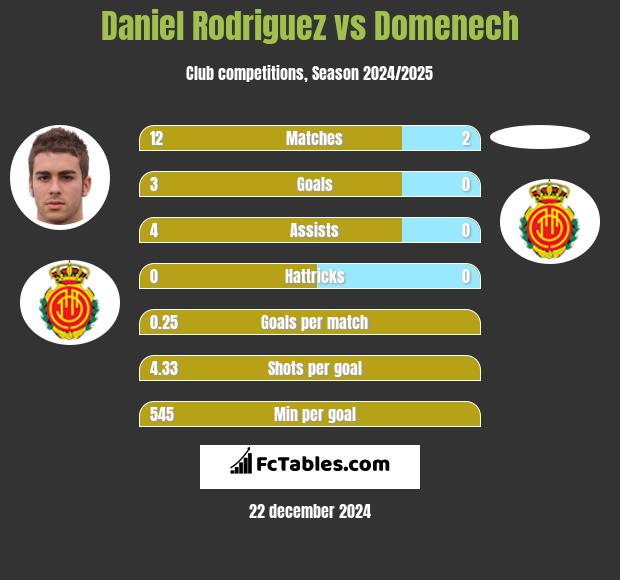 Daniel Rodriguez vs Domenech h2h player stats