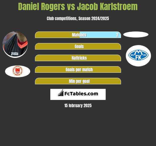 Daniel Rogers vs Jacob Karlstroem h2h player stats