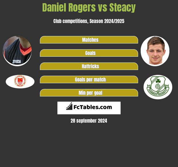 Daniel Rogers vs Steacy h2h player stats