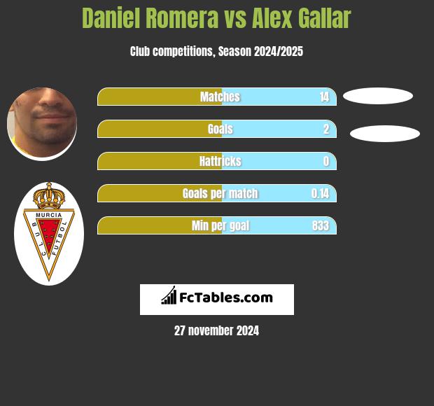 Daniel Romera vs Alex Gallar h2h player stats