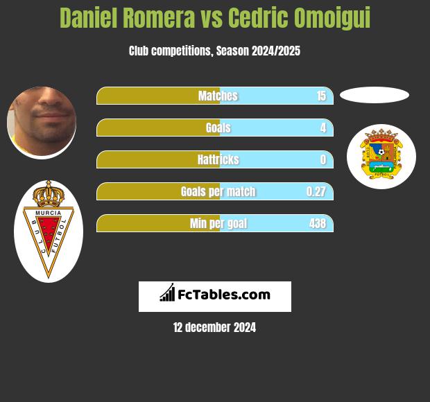 Daniel Romera vs Cedric Omoigui h2h player stats