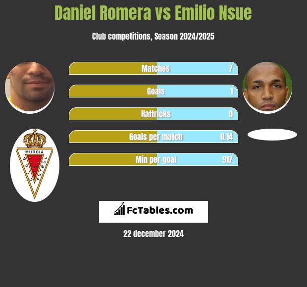 Daniel Romera vs Emilio Nsue h2h player stats