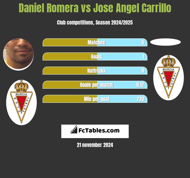 Daniel Romera vs Jose Angel Carrillo h2h player stats