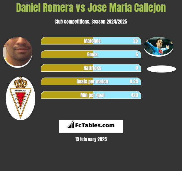 Daniel Romera vs Jose Maria Callejon h2h player stats