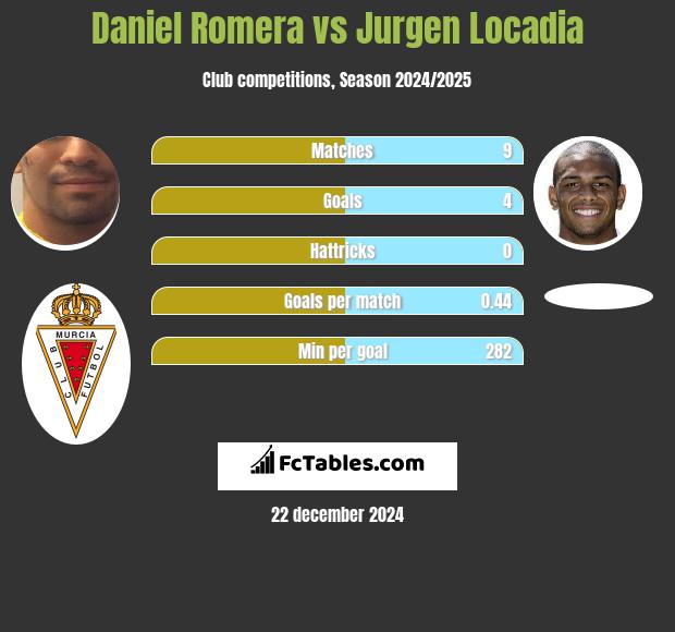 Daniel Romera vs Jurgen Locadia h2h player stats