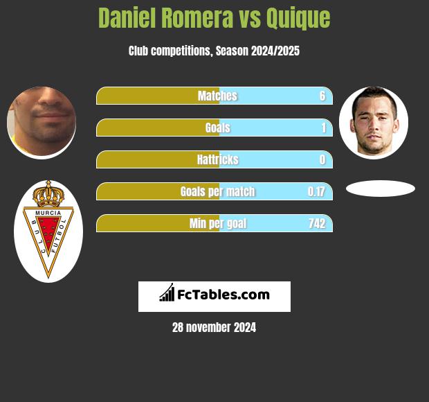 Daniel Romera vs Quique h2h player stats