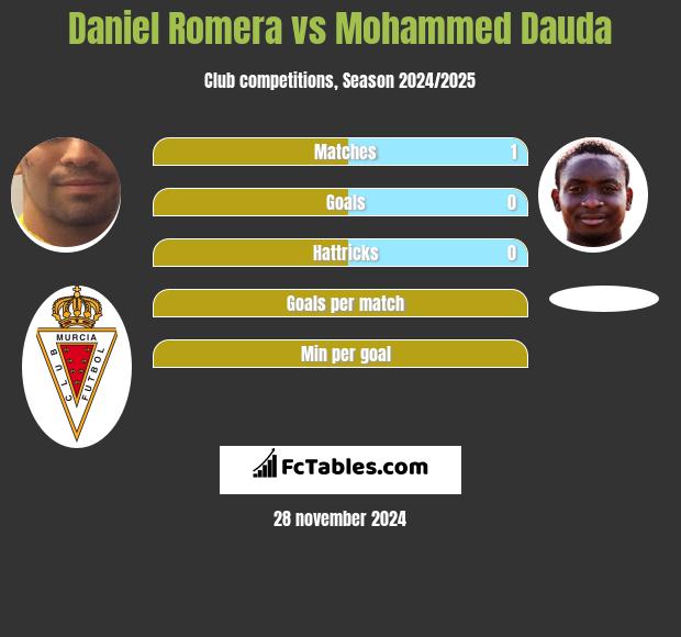 Daniel Romera vs Mohammed Dauda h2h player stats