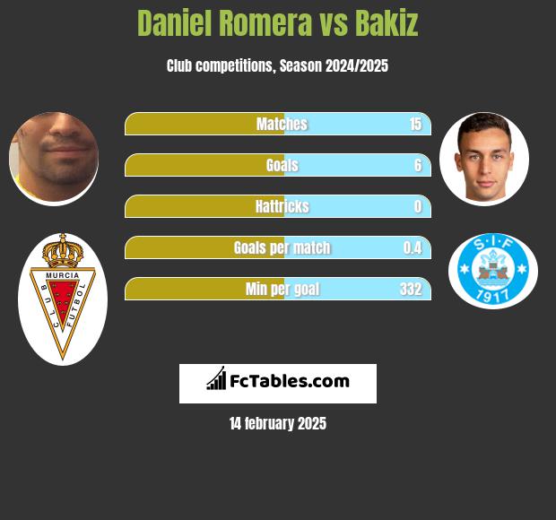 Daniel Romera vs Bakiz h2h player stats