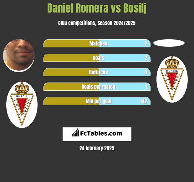 Daniel Romera vs Bosilj h2h player stats