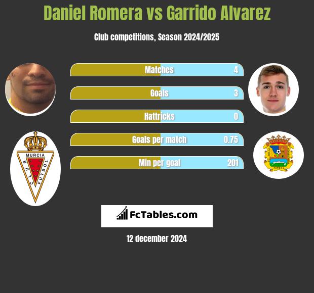 Daniel Romera vs Garrido Alvarez h2h player stats