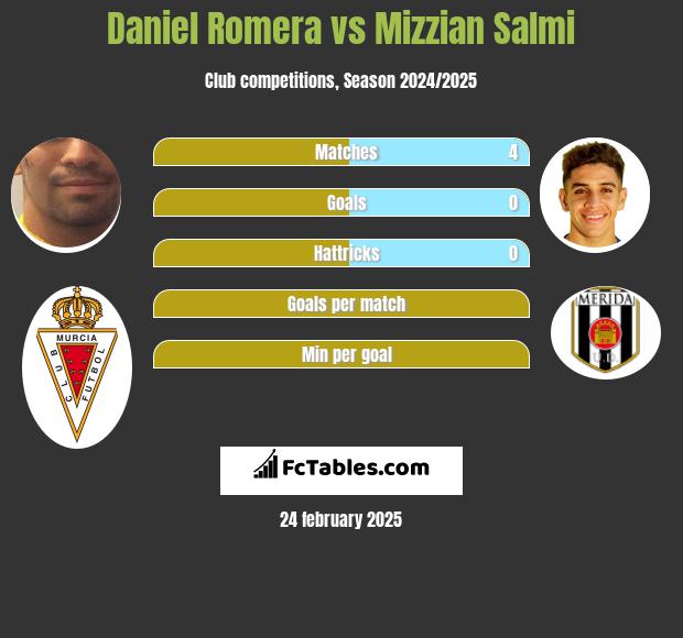 Daniel Romera vs Mizzian Salmi h2h player stats