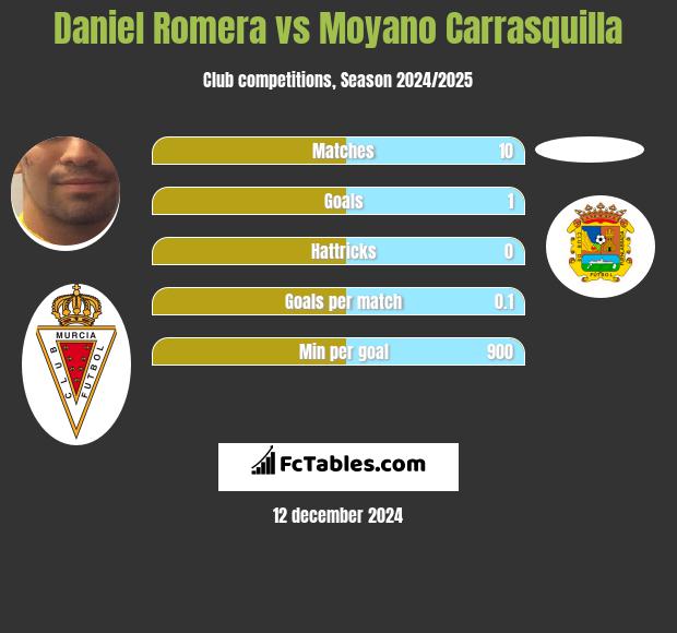 Daniel Romera vs Moyano Carrasquilla h2h player stats