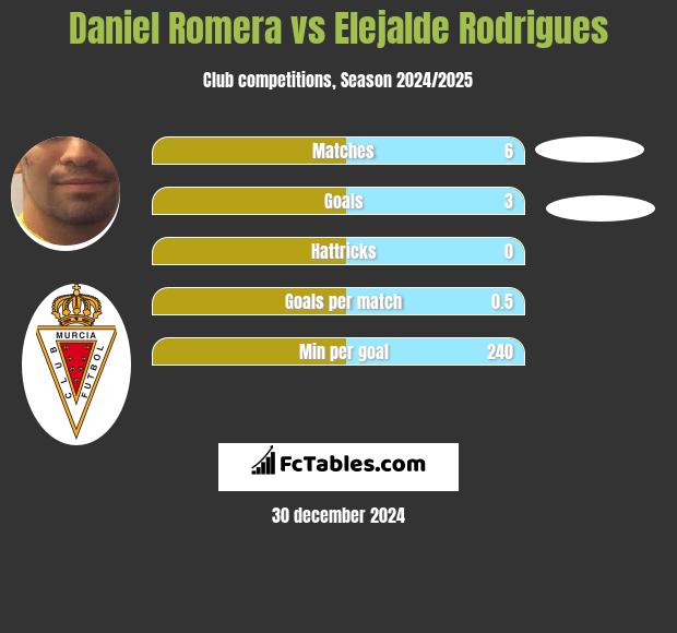 Daniel Romera vs Elejalde Rodrigues h2h player stats