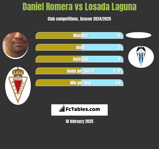 Daniel Romera vs Losada Laguna h2h player stats