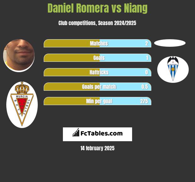 Daniel Romera vs Niang h2h player stats