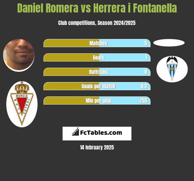 Daniel Romera vs Herrera i Fontanella h2h player stats