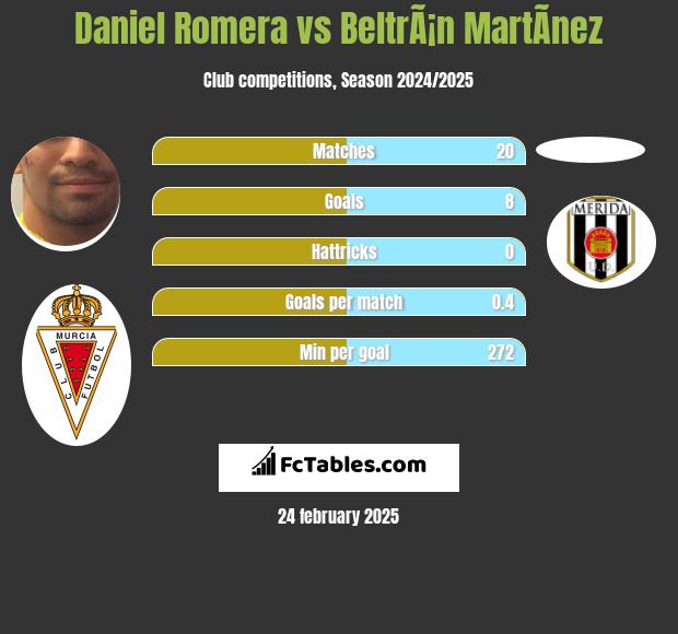 Daniel Romera vs BeltrÃ¡n MartÃ­nez h2h player stats