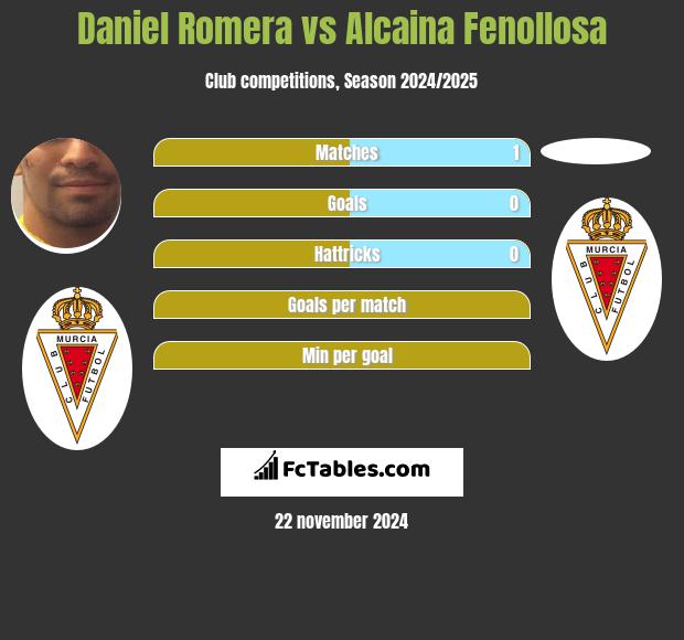 Daniel Romera vs Alcaina Fenollosa h2h player stats