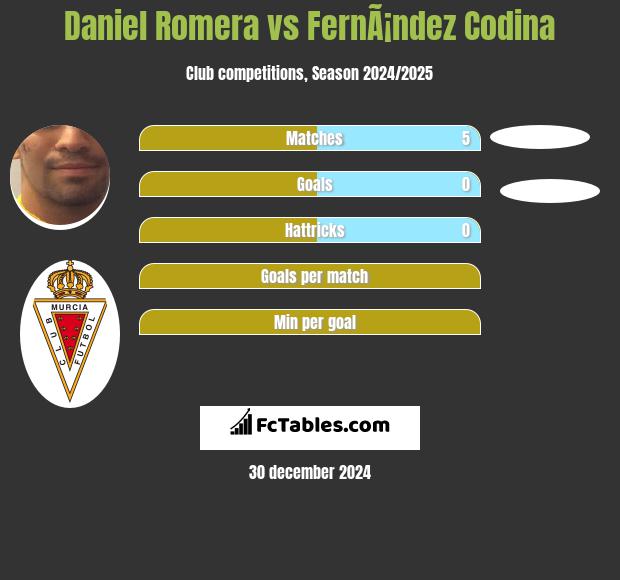 Daniel Romera vs FernÃ¡ndez Codina h2h player stats