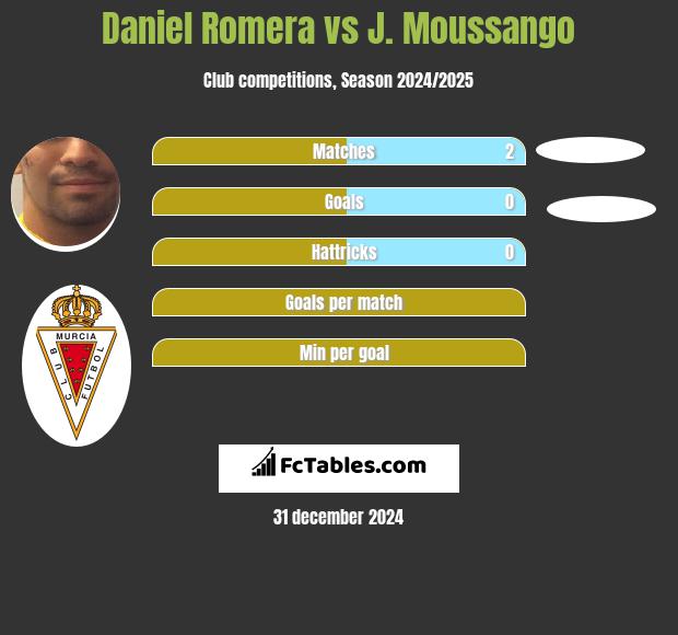 Daniel Romera vs J. Moussango h2h player stats