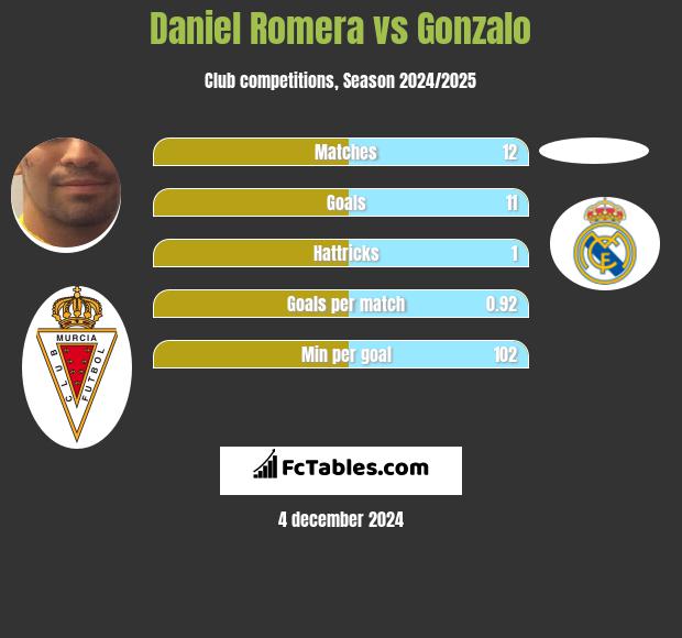 Daniel Romera vs Gonzalo h2h player stats